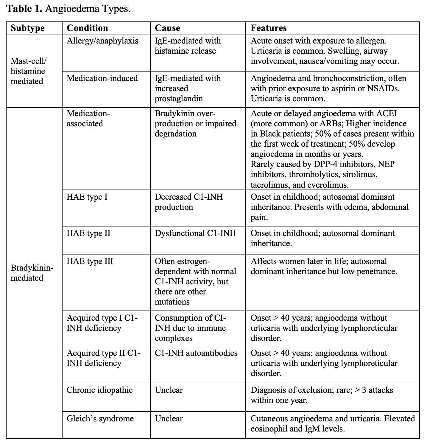 angioedema table 1