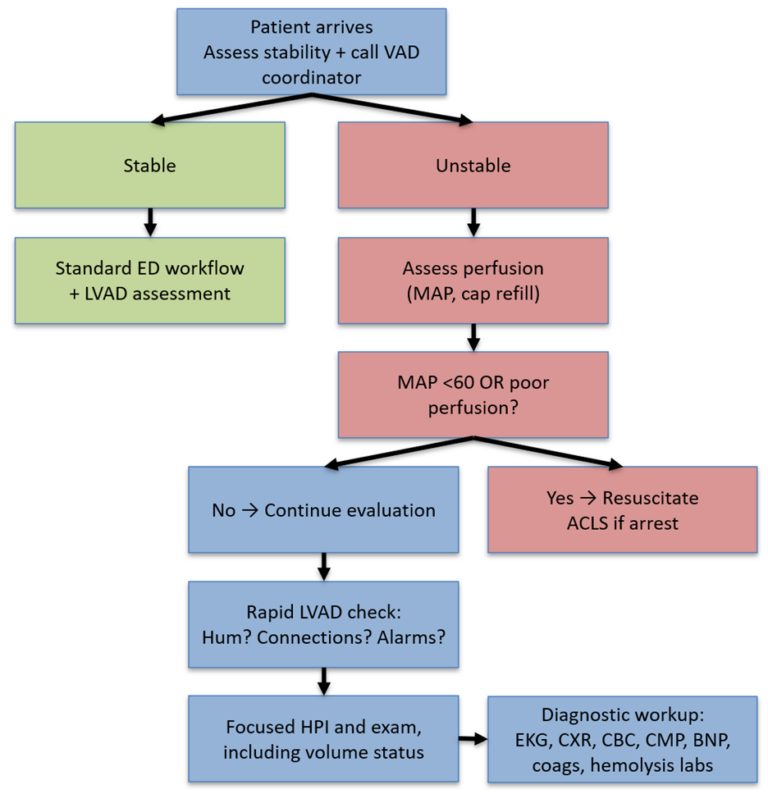 Update on LVADs in the ED: Presentations, Evaluation, and Management ...